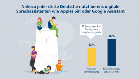 Fast jeder dritte Deutsche nutzt Alexa, Siri & Co. (Quelle: obs/Postbank)